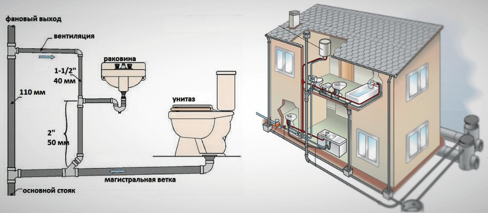 Как провести монтаж канализации в загородном доме: этапы и особенности.